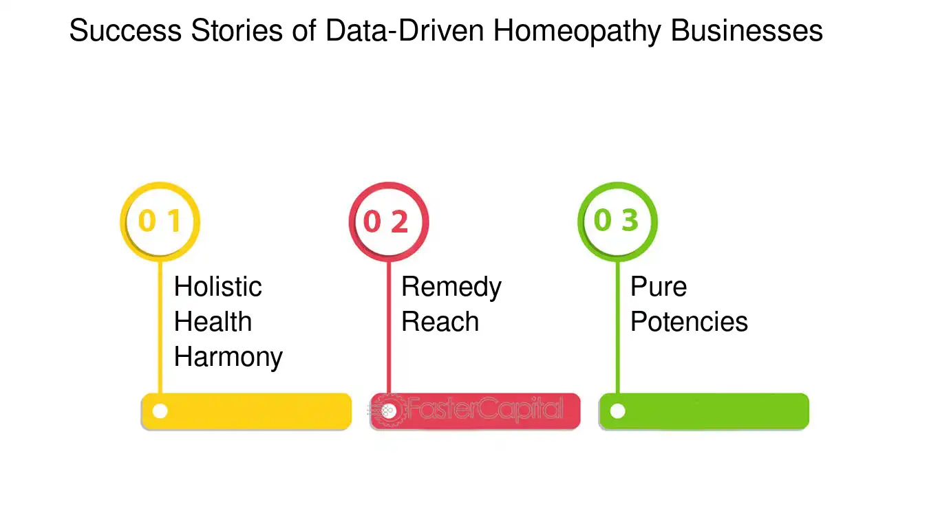 Success Stories of Data Driven Homeopathy Businesses - Homeopathy Data Analytics: Maximizing Business Success through Homeopathy Data Analytics